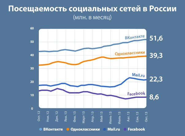 social networks in Russia