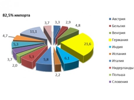 Trade with Russia chart partnercis